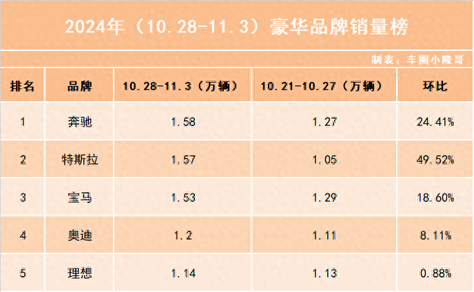 豪華品牌五強榜:寶馬挺進前三!BBA集體超越理想汽車