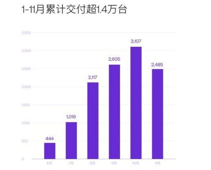 極越大規(guī)模裁員,揭不開(kāi)鍋是假,賣不動(dòng)車卻是真!