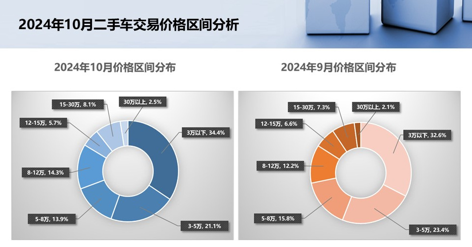 以舊換新助力二手車行業(yè)回暖,未來是否具備可持續(xù)性?