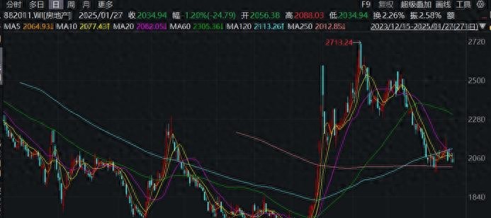樓市回暖跡象初現(xiàn),一線城市“小陽(yáng)春”將至?2025年樓市走向何方
