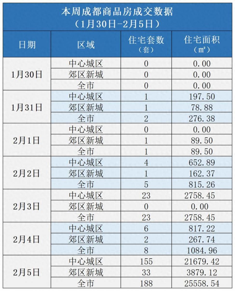 樓市周報丨多地房企發力春節營銷,一線城市樓市熱度延續