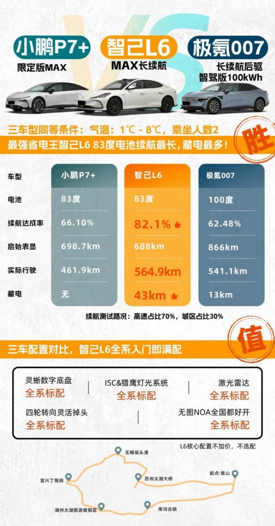 續航焦慮終結者?智己L6、小鵬P7+、極氪007實測揭曉答案