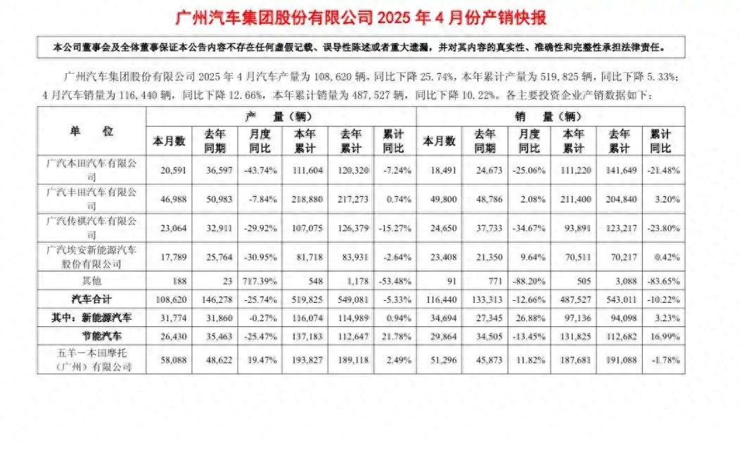 抱大腿也沒用!廣汽傳祺銷量持續暴跌