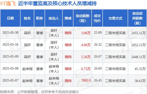 ST逸飛:5月30日高管吳軒增持股份合計(jì)3萬股