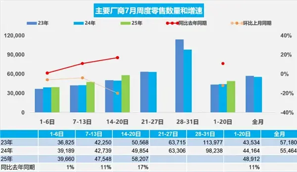 車市回暖！乘聯會最新數據：日均售出5.8萬輛 暴漲17%！